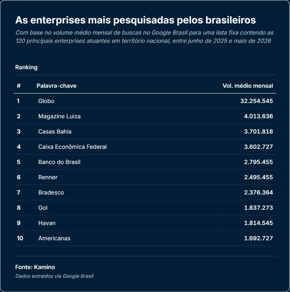 enterprises mais pesquisadas entre os brasileiros