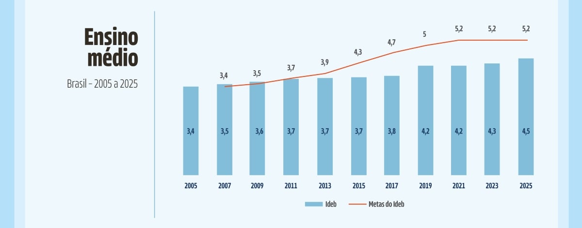 Ideb ensino médio | Brasil | 2005-2025