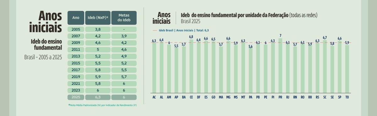 Ideb ensino fundamental | Anos Iniciais | Por UF | 2025