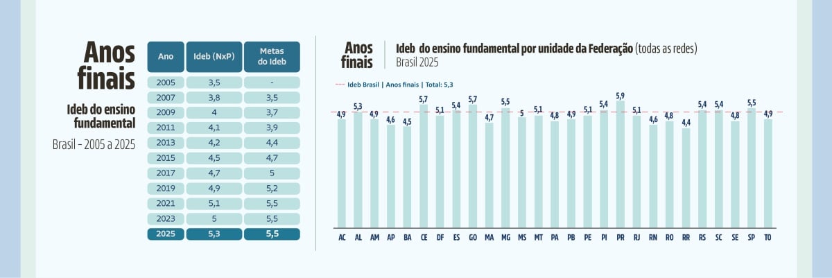 Ideb ensino fundamental | Anos Finais | Por UF | 2025