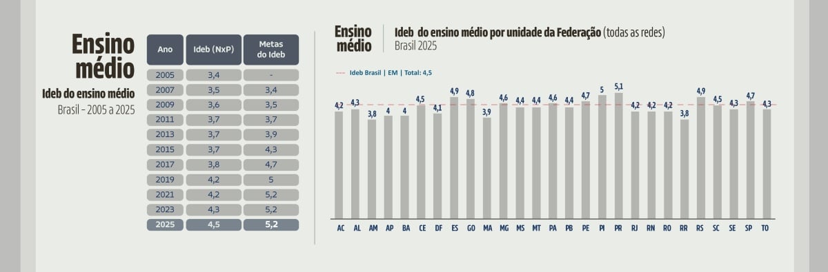 Ideb ensino médio | Por UF | 2025