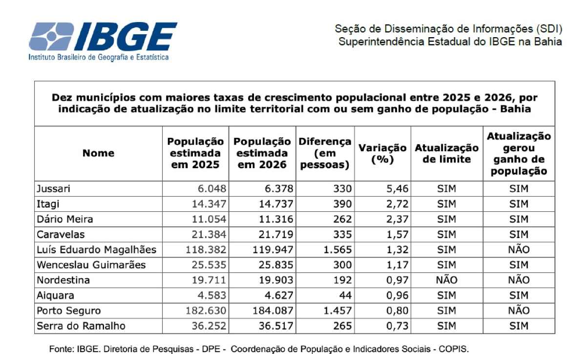 Cidades mais populosas da Bahia