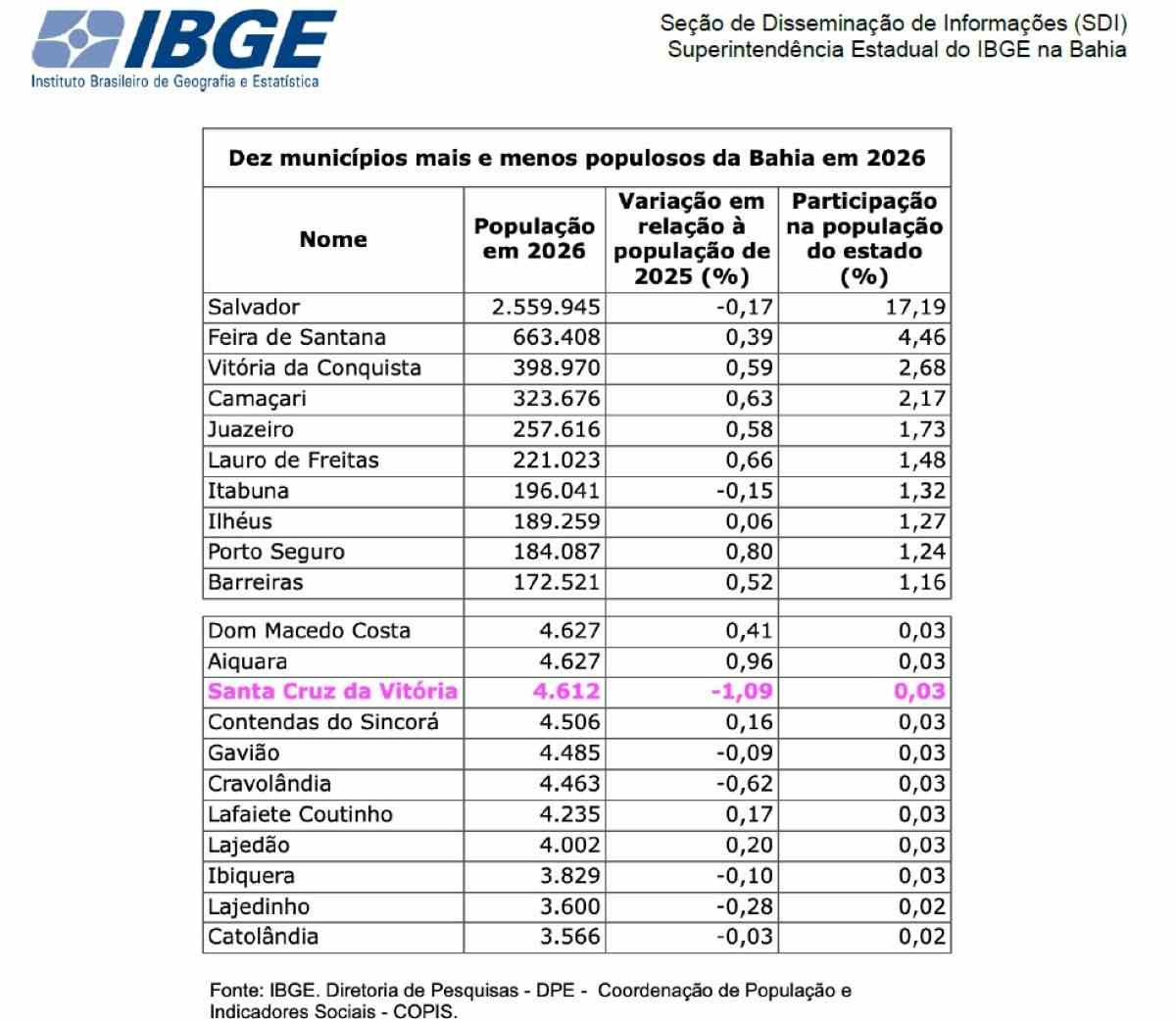 Cidades mais populosas da Bahia Foto Reprodução IBGE
