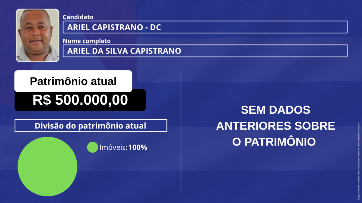 Infográfico patrimônio dos candidatos ao governo governador da Bahia eleição eleição 2026