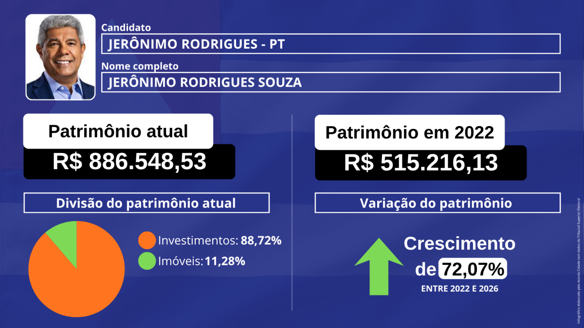 Infográfico patrimônio dos candidatos ao governo governador da Bahia eleição eleição 2026