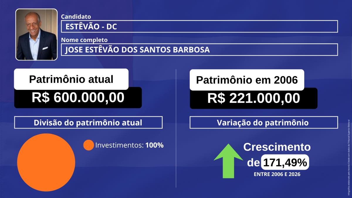 Infográfico patrimônio dos candidatos ao governo governador da Bahia eleição eleição 2026