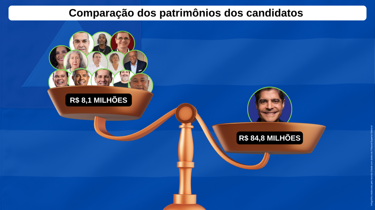 Infográfico patrimônio dos candidatos ao governo governador da Bahia eleição eleição 2026