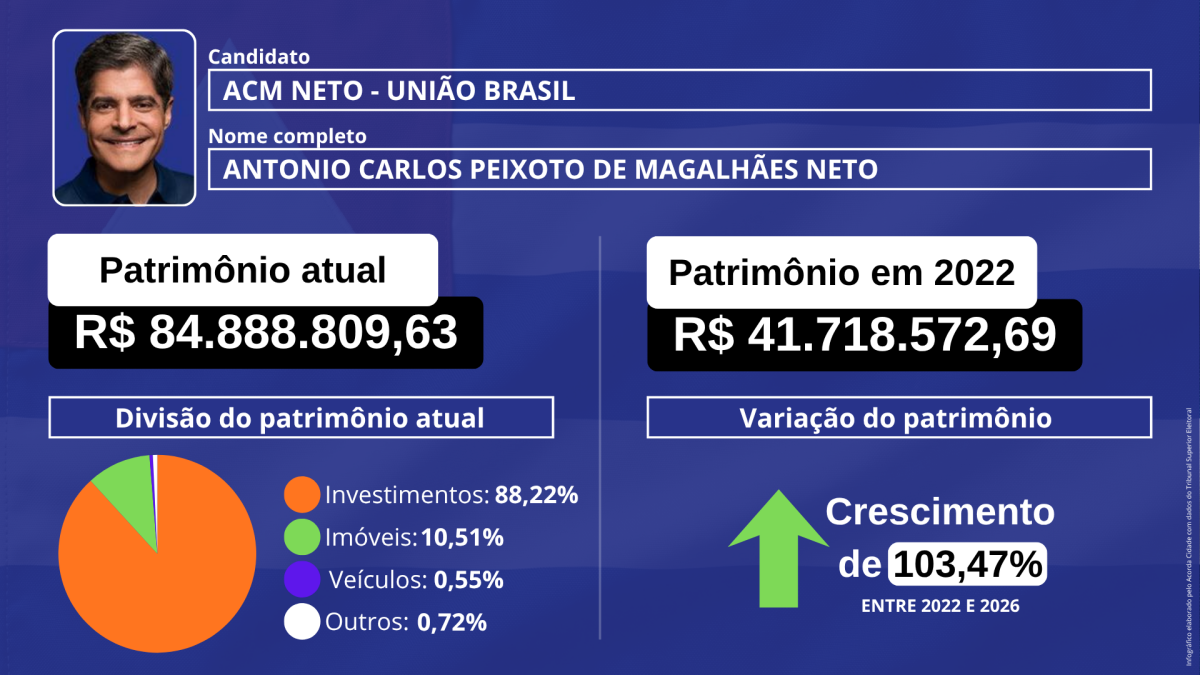 Infográfico patrimônio dos candidatos ao governo governador da Bahia eleição eleição 2026