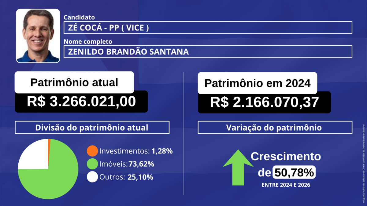 Infográfico patrimônio dos candidatos ao governo governador da Bahia eleição eleição 2026