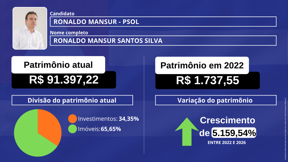 Infográfico patrimônio dos candidatos ao governo governador da Bahia eleição eleição 2026
