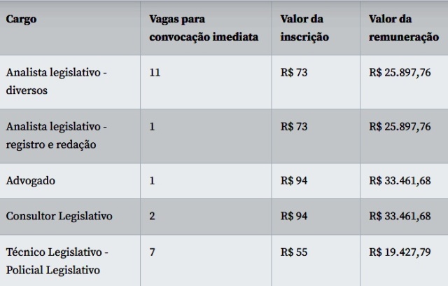 tabela com cargos do concurso do Senado Federal