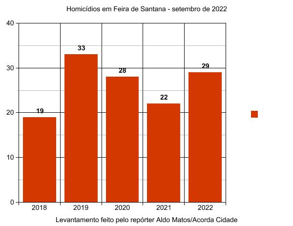 Homicídios em Feira de Santana 