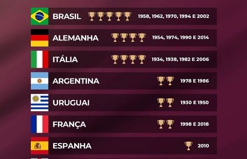 Países que já venceram a copa do mundo