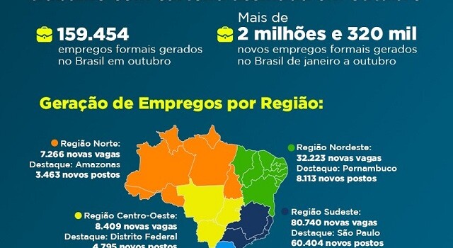 gráficos geração de empregos formais no Brasil em outubro de 2022 - vagas - postos de trabalho 