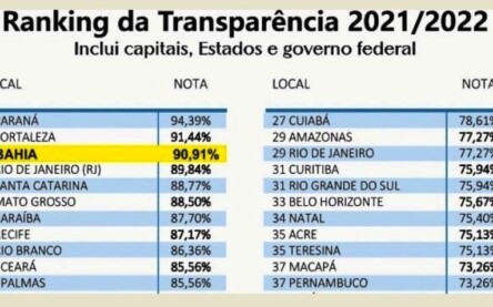 Ranking da transparência 2021 2022 USP
