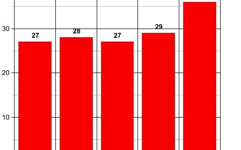 homicídios em novembro de 2022 em Feira de Santana