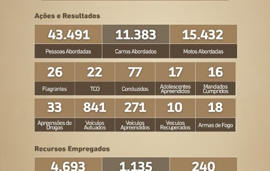 Operação Força Total apreende 18 armas de fogo na Bahia