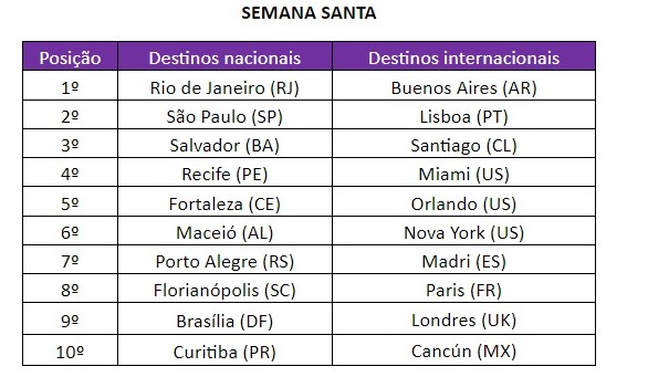 Destinos mais procurados