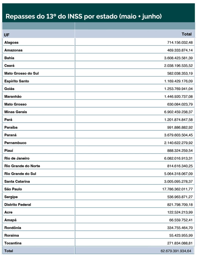 Repasses do 13º do INSS por estados