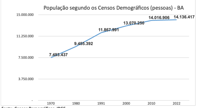 Fonte: Censos Demográficos IBGE