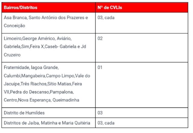 numero de cvlis em bairros de Feira no mês de setembro de 2023