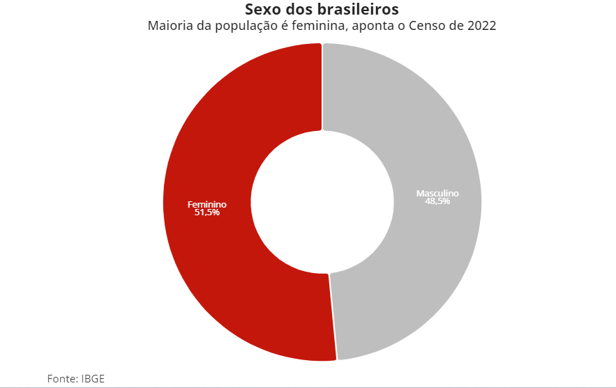 Censo IBGE comunidade feminina