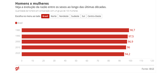 Censo IBGE comunidade feminina