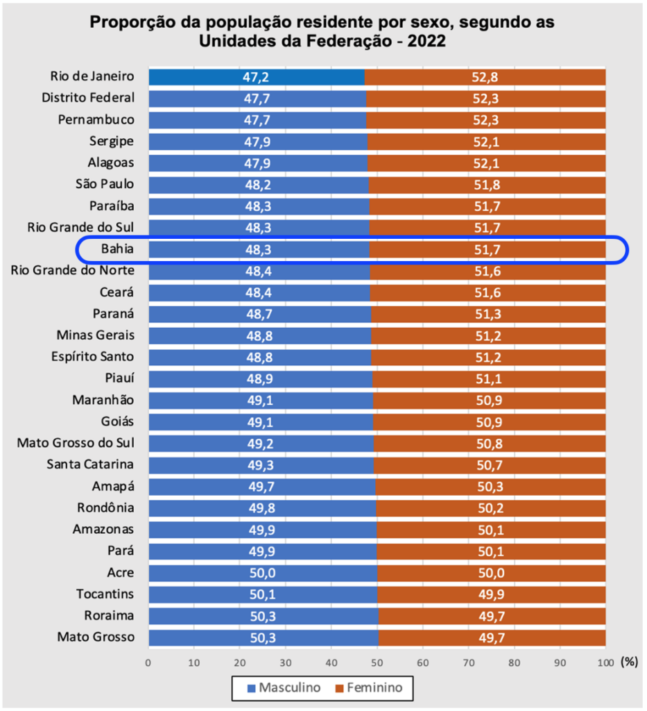 Mais mulheres que homens no Brasil