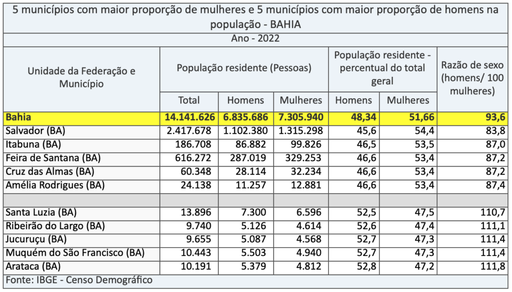 Mais mulheres que homens na Bahia