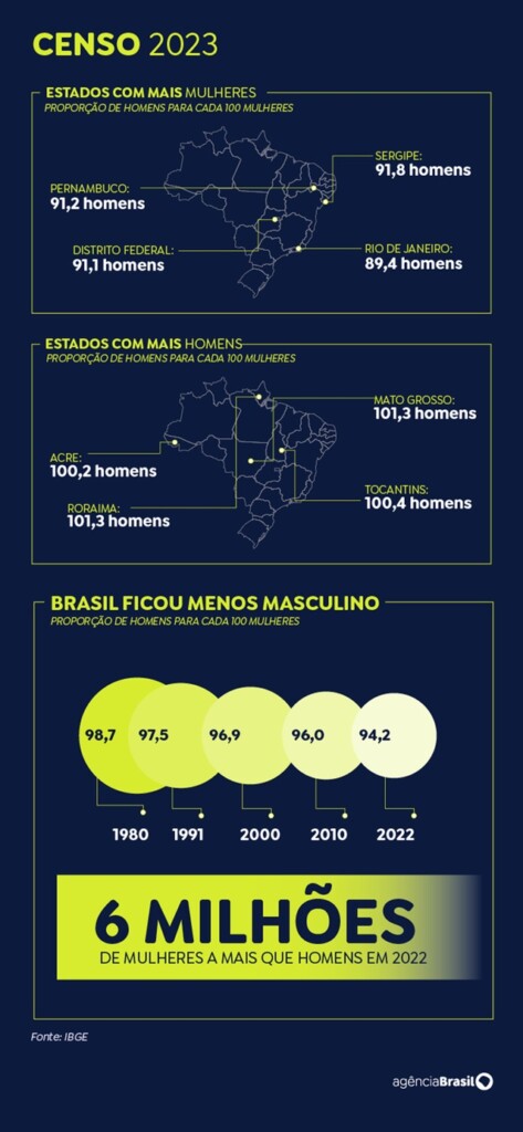 censo sobre mulheres ft ag brasil