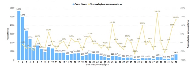 casos de covid - reprodução