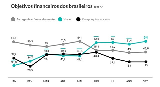 graph objetivos financeiros dos brasieliros