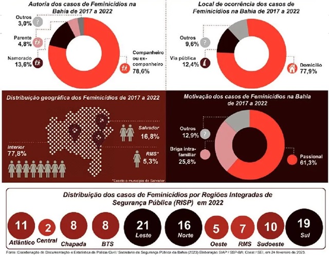 dados da violência contra a mulher na BA