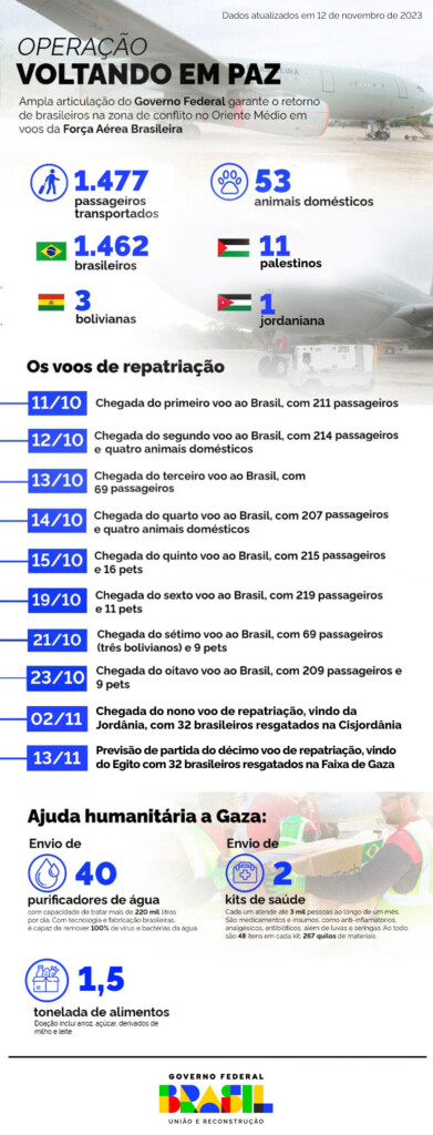 Operação em números