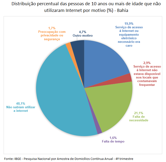 módulo sobre Tecnologia da Informação e da Comunicação (TIC), da Pesquisa Nacional por Amostra de Domicílios Contínua (PNADC)