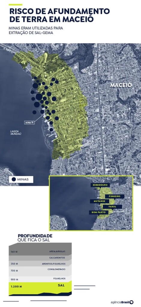 risco de afundamento de terra em maceió