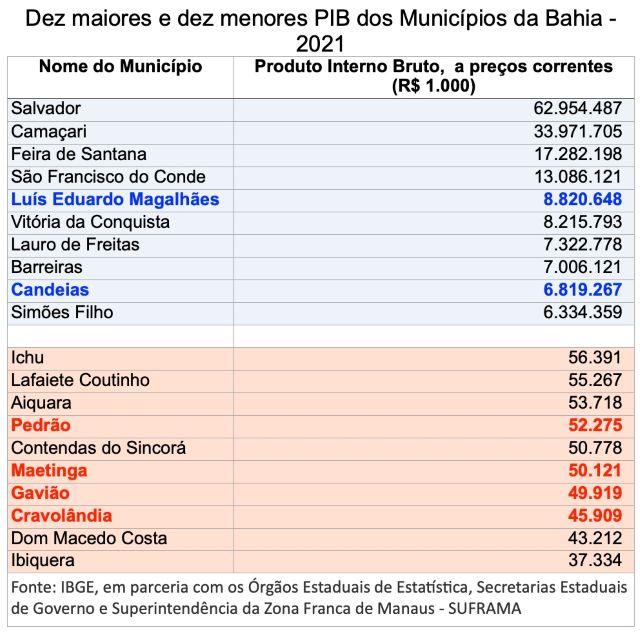 Os dez maiores e menores PIBs da Bahia