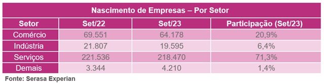 criação de empresas no nordeste fonte serasa experian