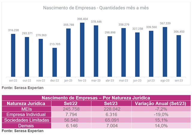 criação de empresas no nordeste fonte serasa experian