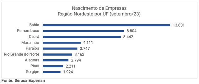 criação de empresas no nordeste fonte serasa experian