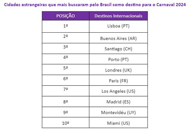 destinos no carnaval 2024