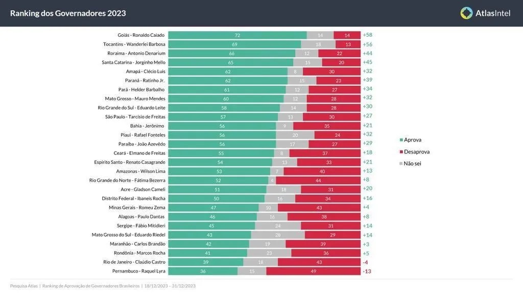 ranking dos governadores 2023 atlas intel