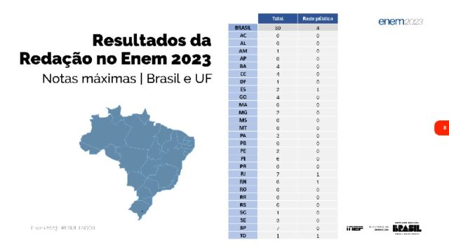 Tabela de notas máximas da redação do Enem 2023