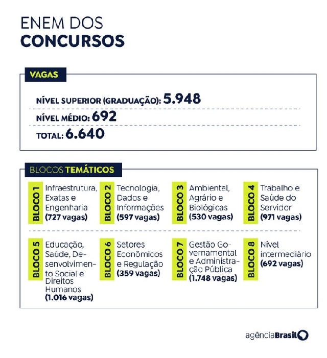 Enem dos Concursos