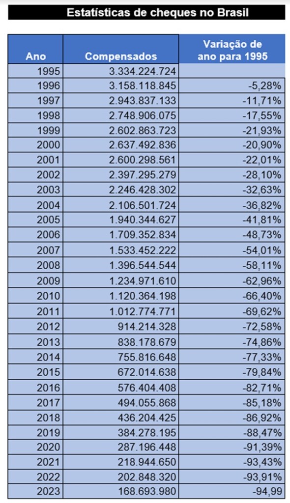 estatísticas de cheque no Brasil -- febraban