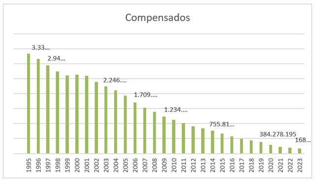 gráfico - compensados - febraban