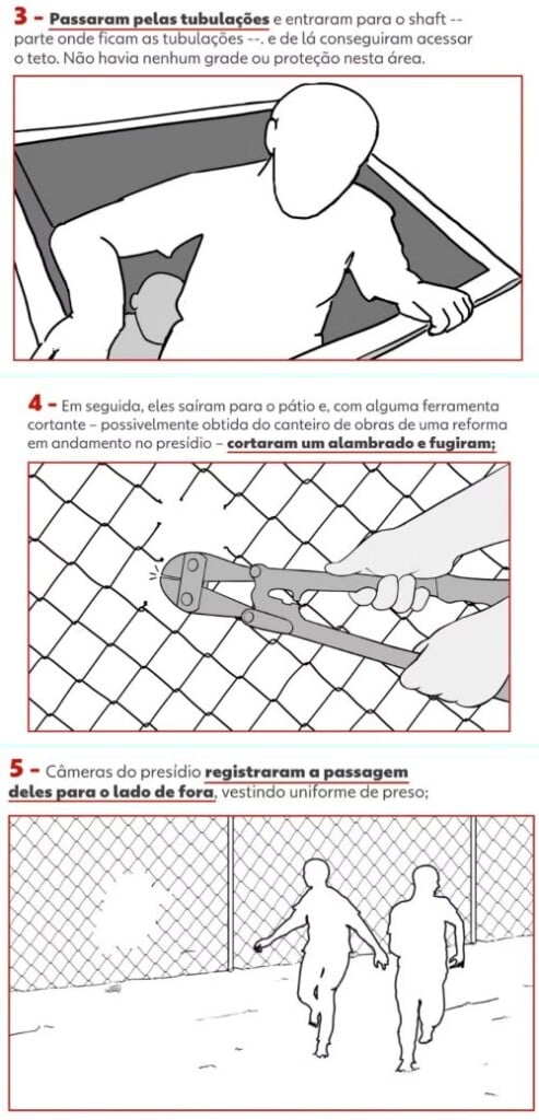 Cronologia da fuga de detentos de Mossoró, segundo fontes ligadas à investigaçã