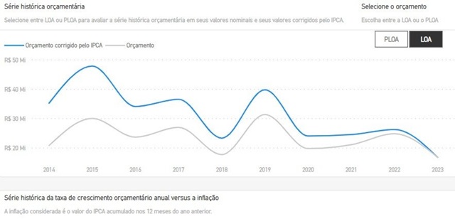 Série orçamentária das universidades