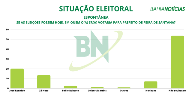 levantamento contratado pelo Bahia Notícias junto a empresa Séculus Análise e Pesquisa. 