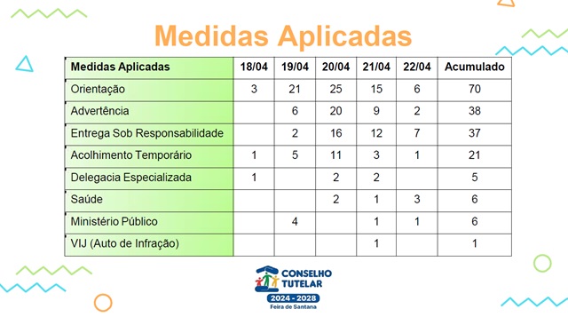 Dados do Conselho Tutelar na Micareta2